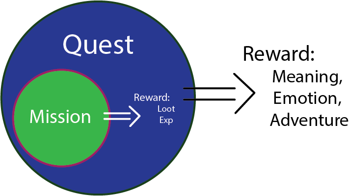 difference between journey quest and mission